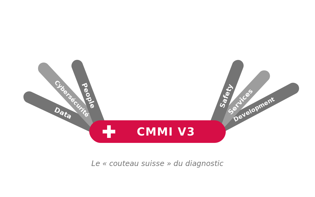 CMMI : Et si c&rsquo;était le meilleur référentiel de bonnes pratiques actuel ?